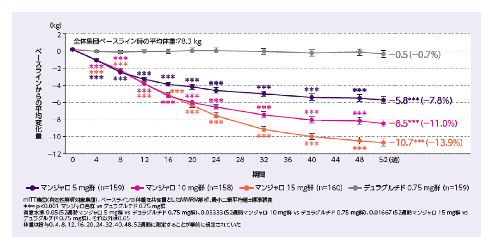 体重のベースラインから投与52週間の変化量の推移