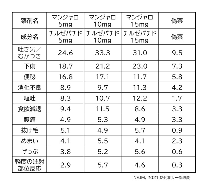 マンジャロの副作用頻度