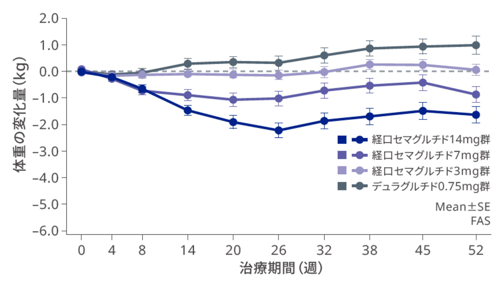 体重の変化量の推移（投与後52週間）